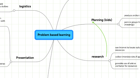 Mind Map: Problem based learning