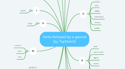 Mind Map: Verbs followed by a gerund (by TopNotch)