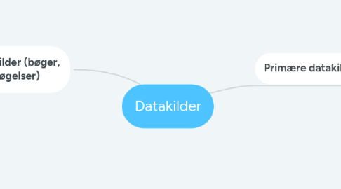 Mind Map: Datakilder