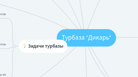 Mind Map: Турбаза "Дикарь"