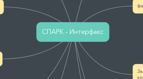 Mind Map: СПАРК - Интерфакс