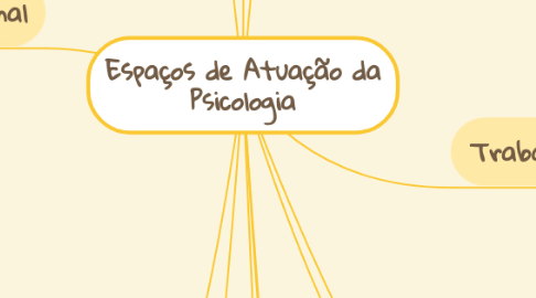 Mind Map: Espaços de Atuação da Psicologia