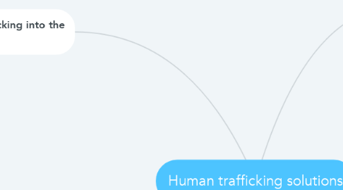 Mind Map: Human trafficking solutions