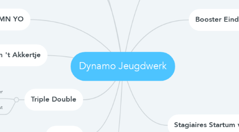 Mind Map: Dynamo Jeugdwerk