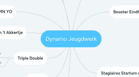 Mind Map: Dynamo Jeugdwerk