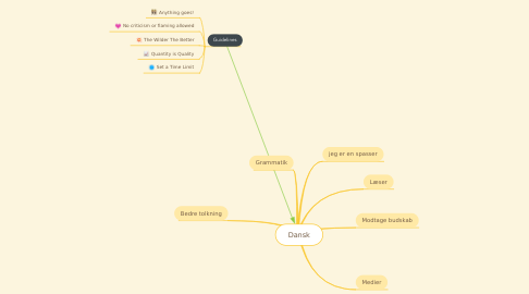 Mind Map: Dansk