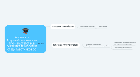 Mind Map: Участие в IV Всероссийском конкурсе ПРОФ. МАСТЕРСТВА В СФЕРЕ ИКТ ТЕХНОЛОГИЙ СРЕДИ РАБОТНИКОВ ОО