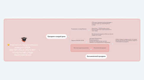 Mind Map: Участие в IV Всероссийском конкурсе ПРОФ. МАСТЕРСТВА В СФЕРЕ ИКТ ТЕХНОЛОГИЙ СРЕДИ РАБОТНИКОВ ОО