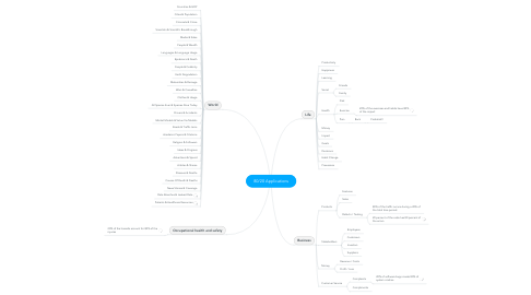 Mind Map: 80/20 Applications