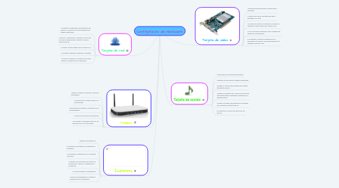 Mind Map: Configuración del Hardware
