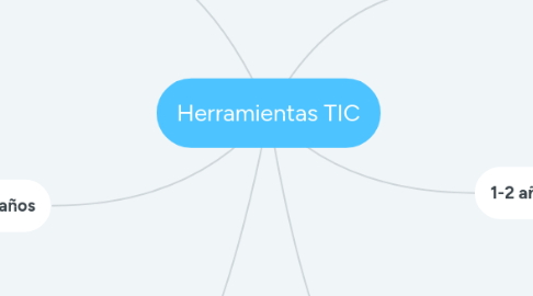 Mind Map: Herramientas TIC