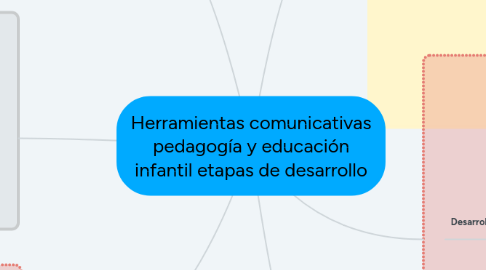 Mind Map: Herramientas comunicativas pedagogía y educación infantil etapas de desarrollo