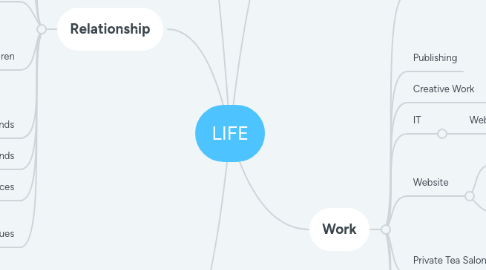 Mind Map: LIFE