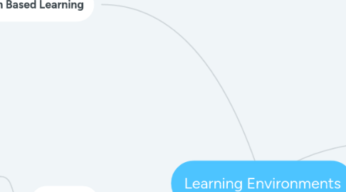 Mind Map: Learning Environments