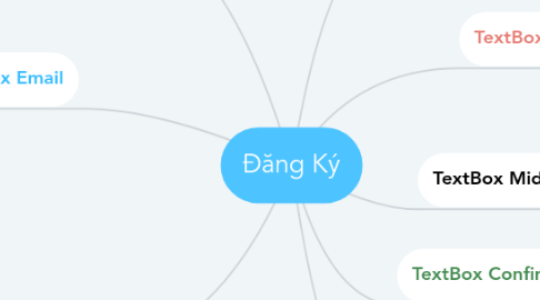 Mind Map: Đăng Ký