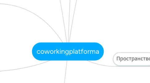 Mind Map: coworkingplatforma