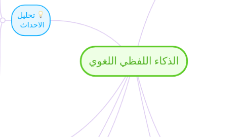 Mind Map: الذكاء اللفظي اللغوي