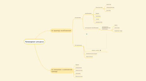 Mind Map: Природные ресурсы