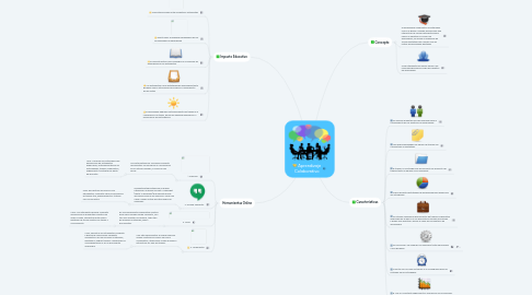 Mind Map: Aprendizaje Colaborativo