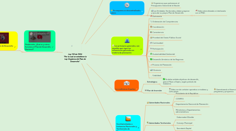 Mind Map: Ley 152 de 1994 "Por la cual se establece la Ley Orgánica del Plan de Desarrollo"