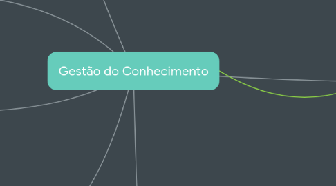 Mind Map: Gestão do Conhecimento