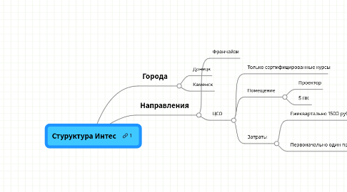 Mind Map: Стуруктура Интес