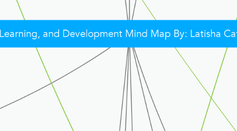 Mind Map: Teaching, Learning, and Development Mind Map By: Latisha Cater (250954517)