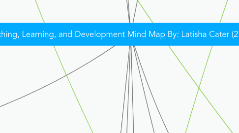 Mind Map: Teaching, Learning, and Development Mind Map By: Latisha Cater (250954517)