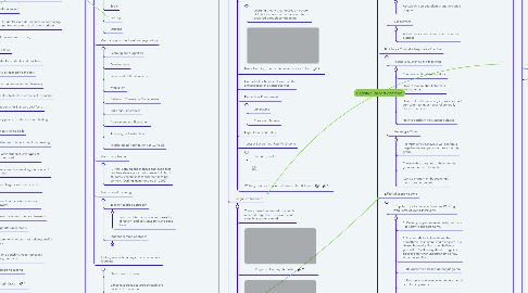 Mind Map: Teaching, Learning & Development