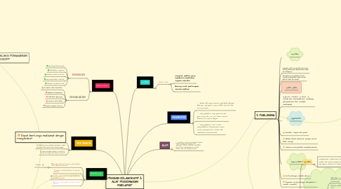 Mind Map: PERISIAN KOLABORATIF & ALAT PERKONGSIAN MAKLUMAT