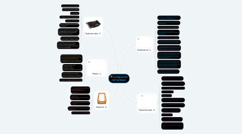 Mind Map: Configuración del hardware