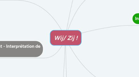 Mind Map: Wij/ Zij !