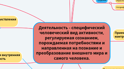 Mind Map: Деятельность - специфический человеческий вид активности, регулируемая сознанием, порождаемая потребностями и направленная на познание и преобразование внешнего мира и самого человека.