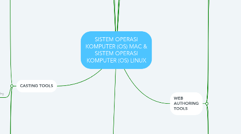 Mind Map: SISTEM OPERASI KOMPUTER (OS) MAC & SISTEM OPERASI KOMPUTER (OS) LINUX