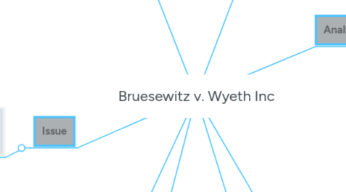 Mind Map: Bruesewitz v. Wyeth Inc