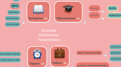 Mind Map: Егорова Валентина Николаевна