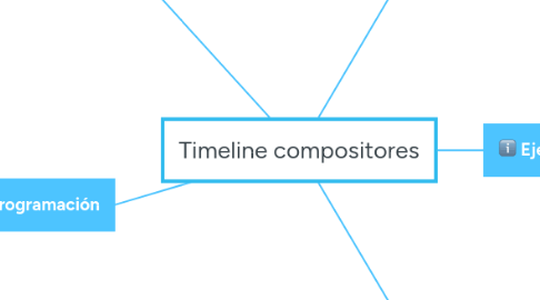 Mind Map: Timeline compositores