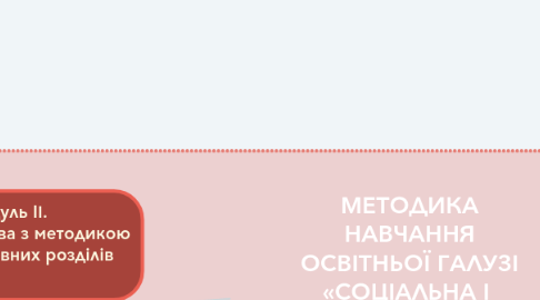 Mind Map: МЕТОДИКА НАВЧАННЯ ОСВІТНЬОЇ ГАЛУЗІ «СОЦІАЛЬНА І  ЗДОРОВ’ЯЗБЕРЕЖУВАЛЬНА ОСВІТА»