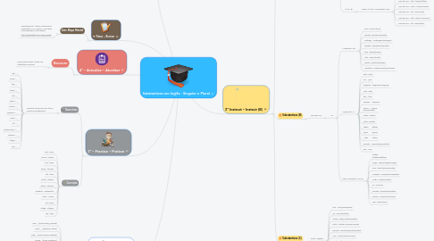 Mind Map: Substantivos em Inglês - Singular e Plural