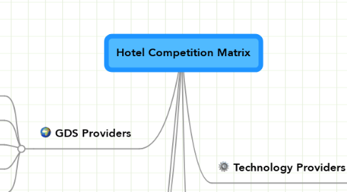 Mind Map: Hotel Competition Matrix