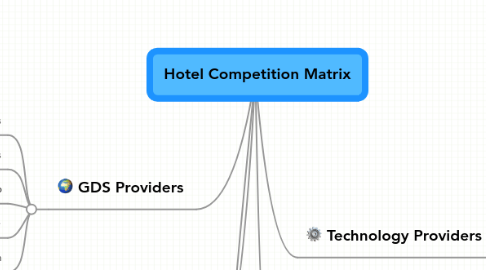 Mind Map: Hotel Competition Matrix