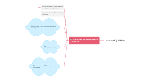 Mind Map: online обучение