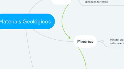 Mind Map: Materiais Geológicos