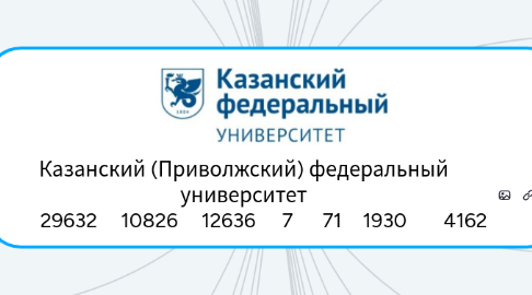 Mind Map: Казанский (Приволжский) федеральный университет 29632 10826 12636 7 71 1930 4162