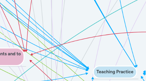 Mind Map: Teaching, Learning and Development