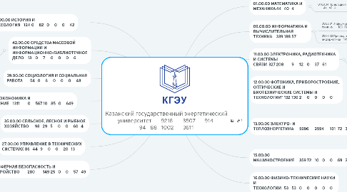 Mind Map: Казанский государственный энергетический университет 9216 3507 914 94 88 1002 3611