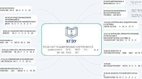 Mind Map: Казанский государственный энергетический университет 	9216	3507	914	 94	88	1002	3611