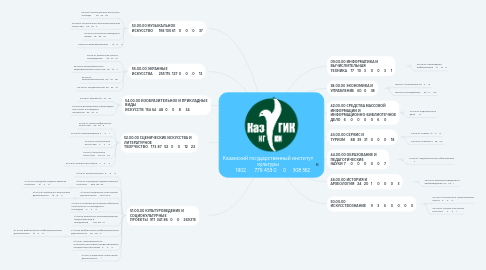 Mind Map: Казанский государственный институт культуры 	1902	779	453	0	0	308	362