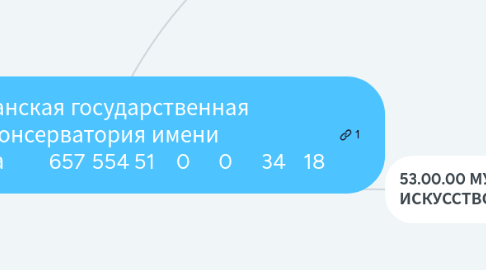 Mind Map: Казанская государственная консерватория имени Н.Жиганова 657 554 51 0 0 34 18