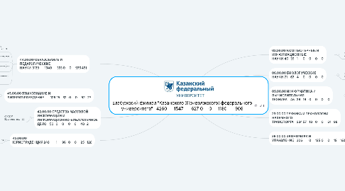 Mind Map: Елабужский филиал "Казанского (Приволжского) федерального университета" 4260 1547 627 0 0 1180 906